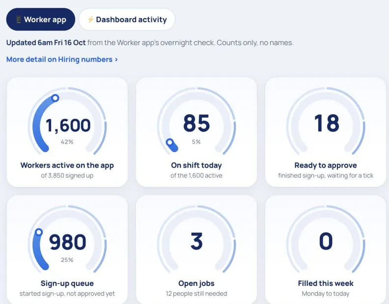 Dials, Worker app tab: six round gauges for workers active on the app, on shift today, ready to approve, the sign-up queue, open jobs and filled this week.