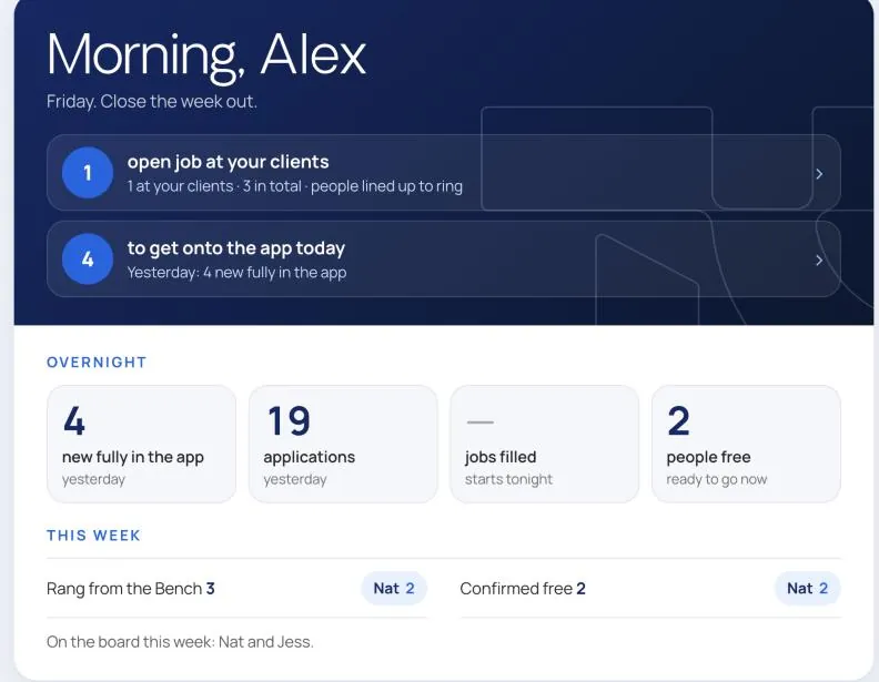 Good morning card: two rows (one open job at your clients, four people to get onto the app today), then the overnight numbers (new people fully in the app, applications, jobs filled, people free) and this week's scoreboard.